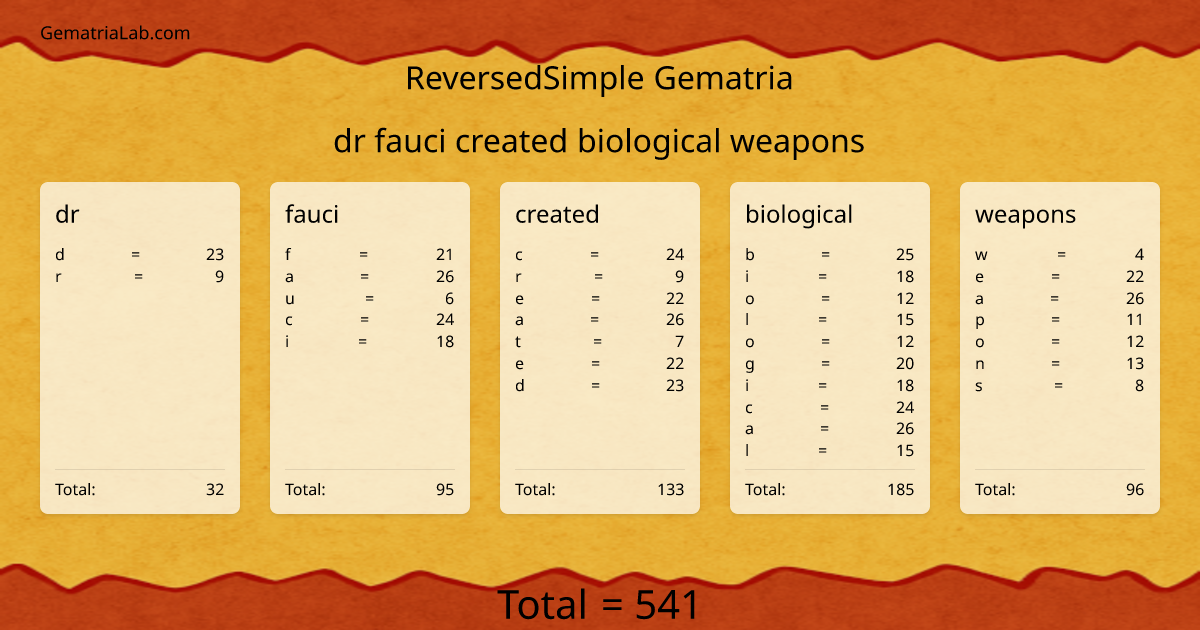 dr fauci created biological weapons in reversedSimple Gematria